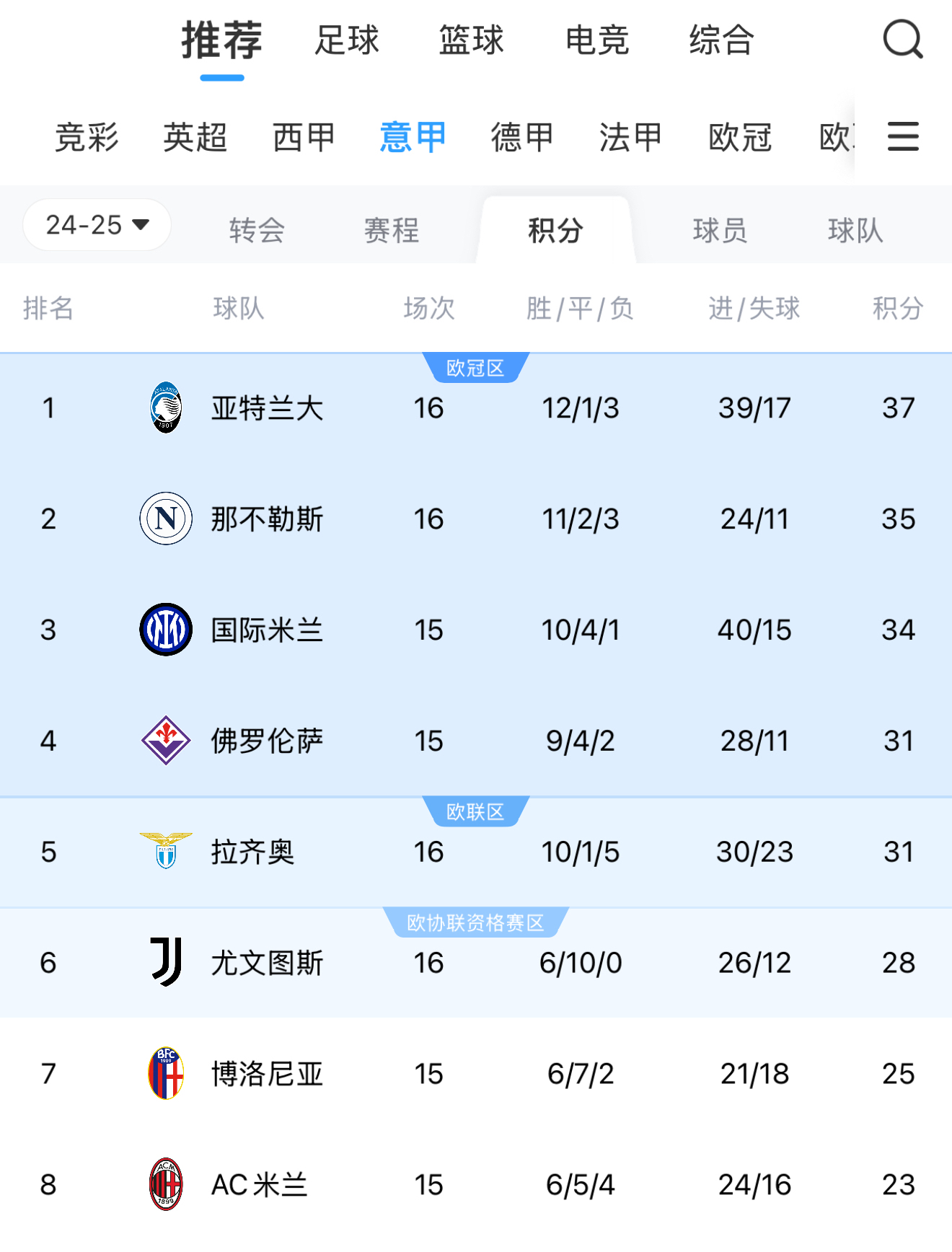 那不勒斯攀升榜首，继续领跑意甲积分榜的简单介绍