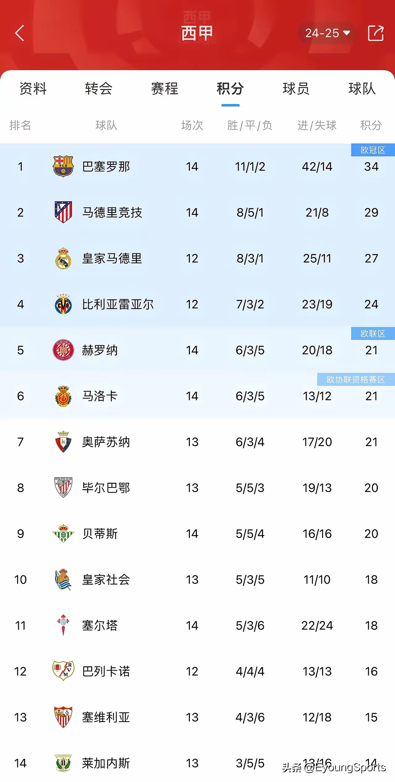 塞尔塔取得胜利，跃升积分榜的简单介绍