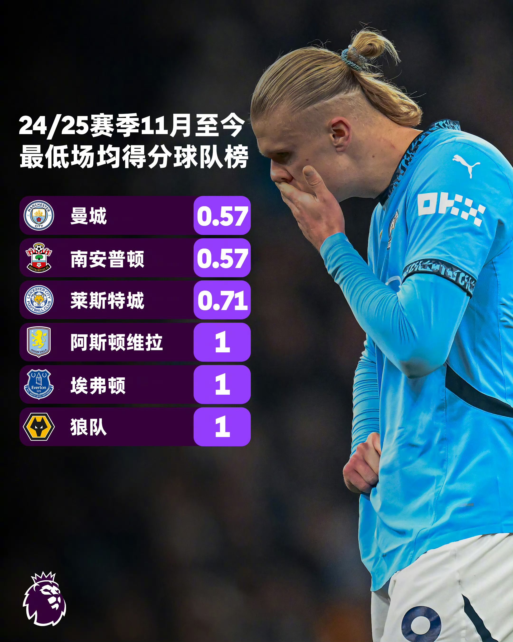 曼城势头强劲，继续领跑积分榜的简单介绍