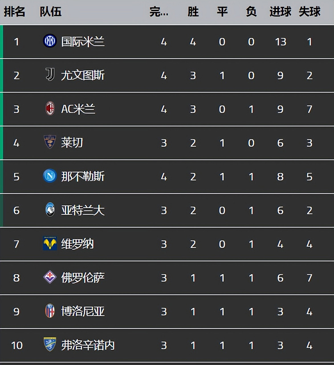 开云体育网页版-尤文图斯主场大胜领跑意甲积分榜