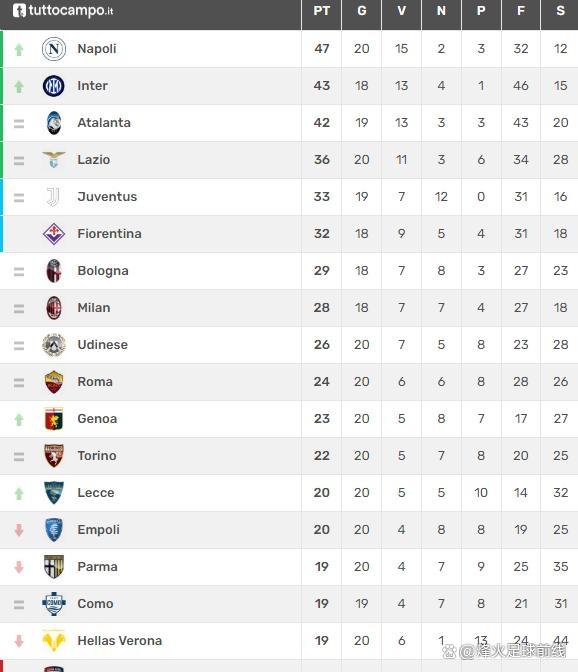 尤文图斯主场大胜领跑意甲积分榜