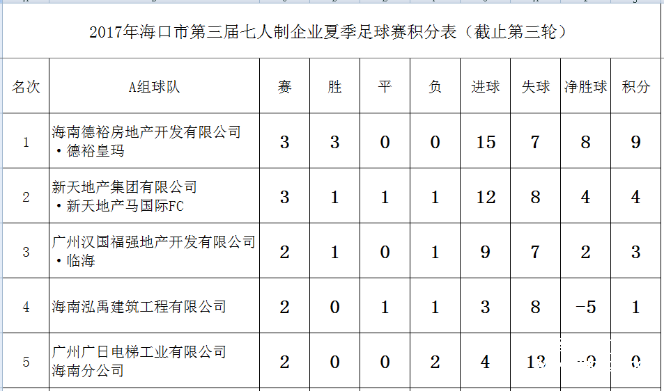 海南海口主场惨败，积分榜降至倒数第二位置