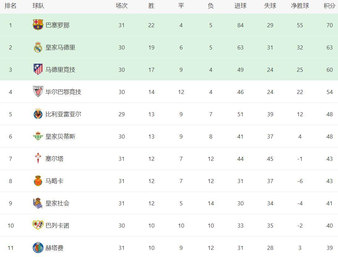 开云体育链接-包含马竞客场逆转，稳坐积分榜榜首位置的词条