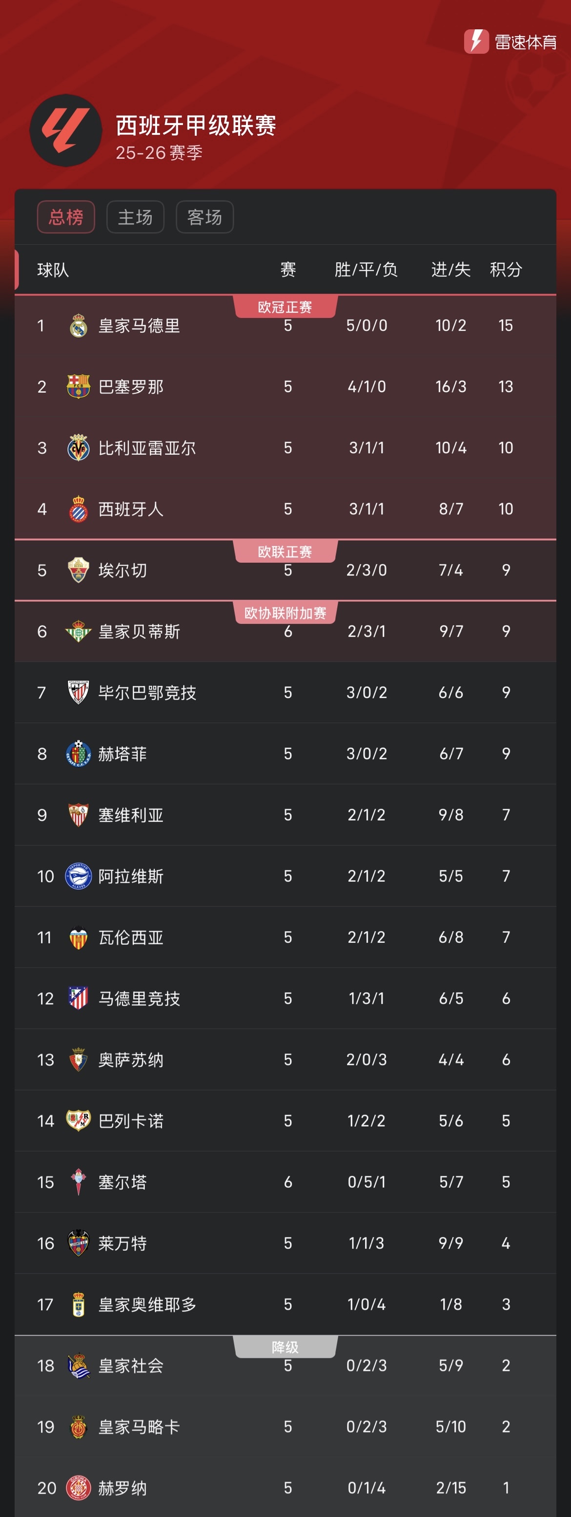 关于马德里竞技捉对手，继续领跑积分榜的信息