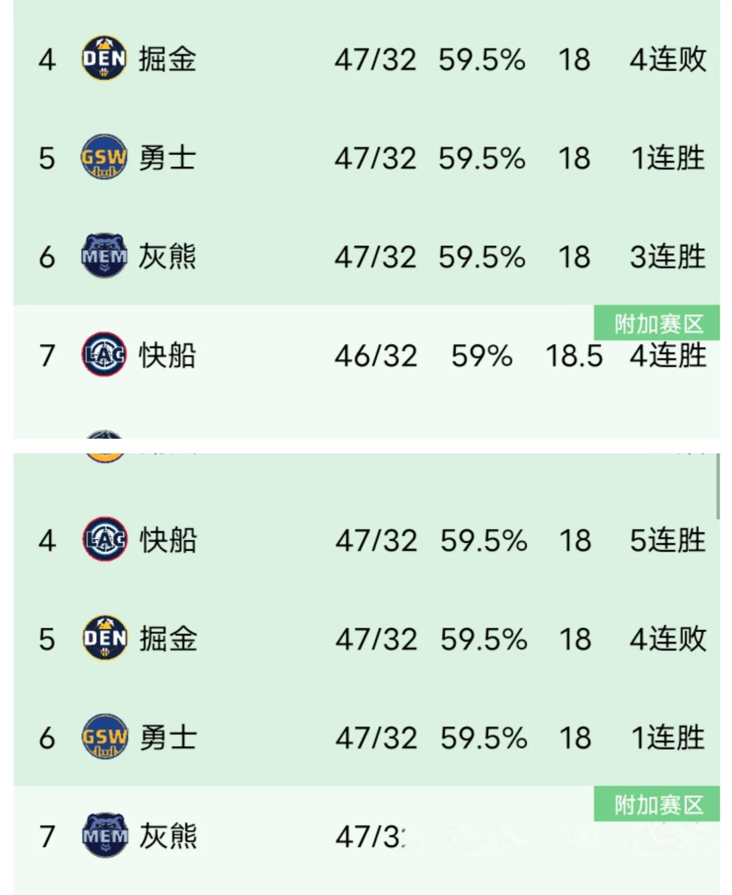 快船大胜太阳，登顶西部